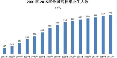 就业调查:专科生就业率居榜首
