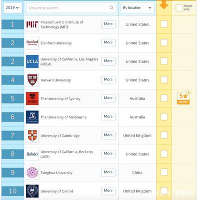 2019全球大学毕业生就业能力排名,MIT第1,清华第9,标准是什么