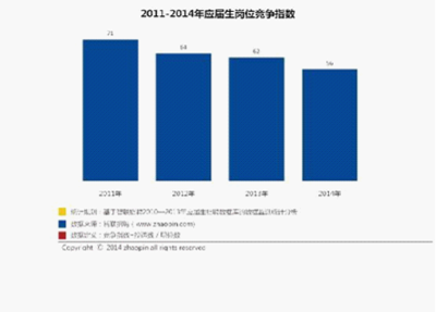 2014年就业难上难,复读上一类本或成大趋势