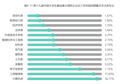 58同城聚焦中国大学生最佳雇主偏好:“北上广深”系首选就业城市,生物医药行业成就业“新宠”