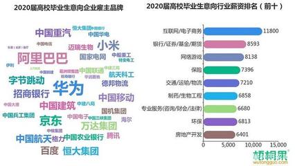 2020届中国高校毕业生节后就业市场调查,“小镇就业”成热点