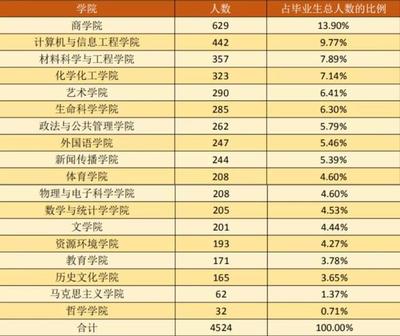 湖北大学2019届毕业生就业报告发布,超六成毕业生湖北省内就业!
