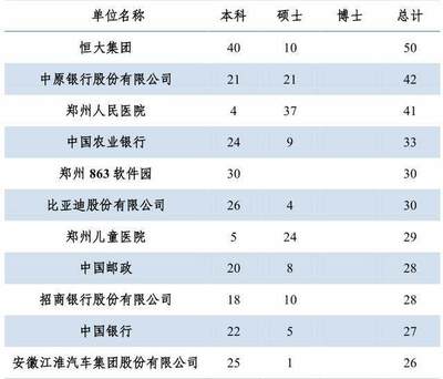 2017年河南重点大学毕业生都去了哪?郑大河大发布就业质量报告!