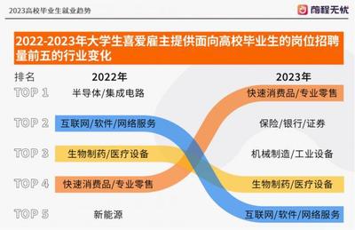 2023高校毕业生就业趋势 民营企业成为吸纳就业主力军