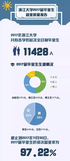 2017届高校毕业生就业质量解析 北大、浙大、武大求职趋势对比
