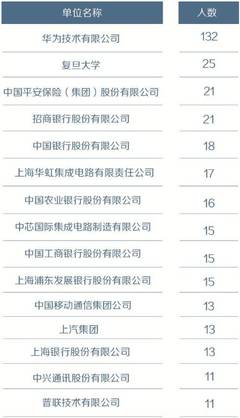 聚焦高考志愿填报 解读42所一流大学2017届毕业生就业去向，为未来求职铺路